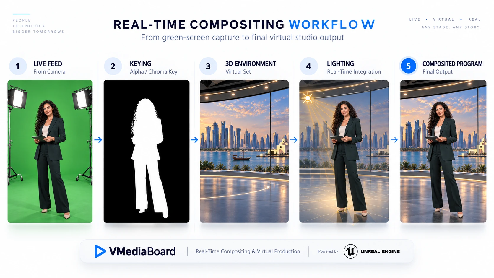 Real-time compositing workflow in five stages: the live feed from the camera, the keyed silhouette, the 3D environment, the real-time lighting and the composited program