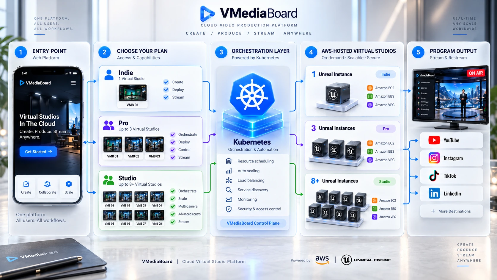 The VMediaBoard cloud video production platform in five stages: the web entry point, the choice of capacity, the Kubernetes orchestration layer, Unreal Engine instances hosted on AWS, and the program output streamed to several platforms